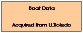 Flowchart: Process: Boat Data
Acquired from U.Toledo
